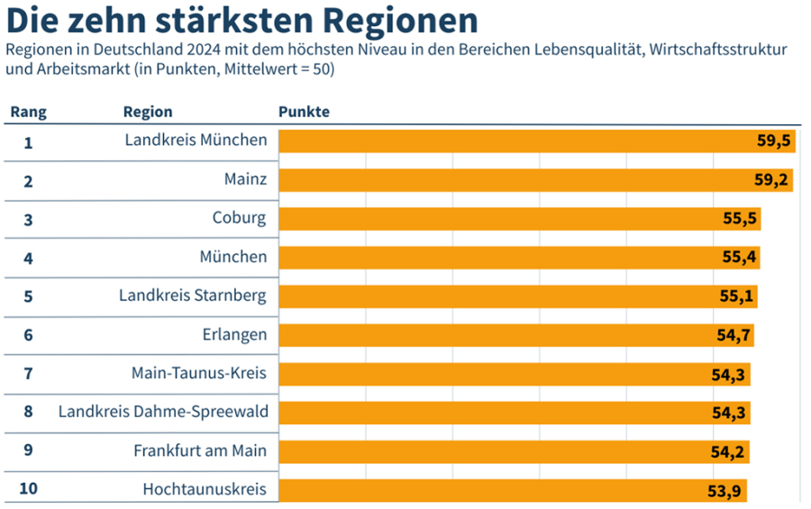 Zu sehen ist das Regionalranking 2024 der zehn stärksten Regionen in Deutschland.