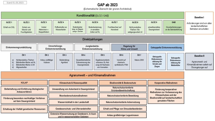 Abgebildet ist die GAP ab 2023.